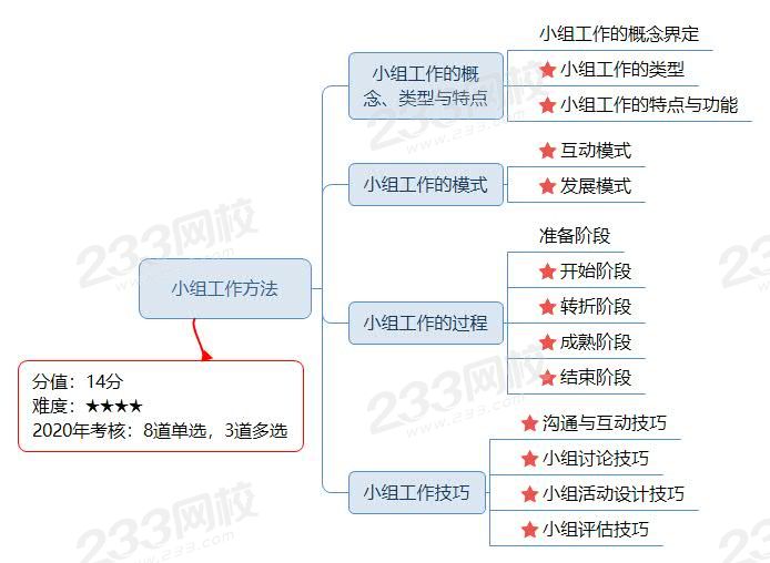 小组工作方法思维导图.jpg