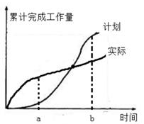 2021监理《建设工程目标控制(土建)》预习题