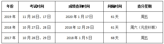 历年安全工程师成绩查询时间参考