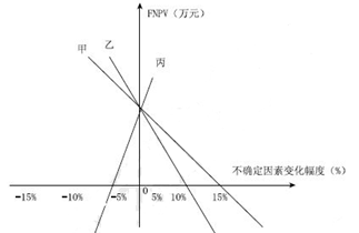 2021年监理工程师考试《建设工程目标控制(交通)》预习题