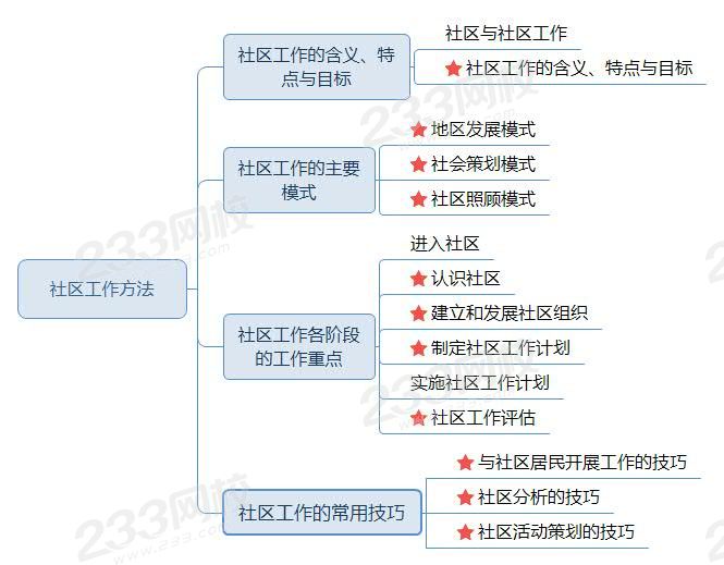 社区工作方法—新版思维导图.jpg