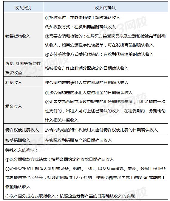 企业所得收入的确认时间.png