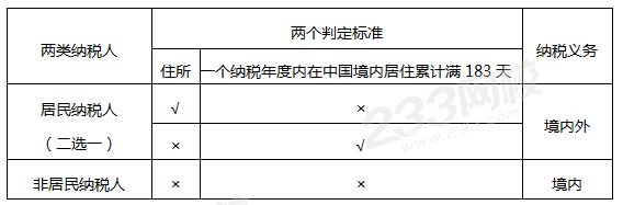 居民纳税人和非居民纳税人的区别.png
