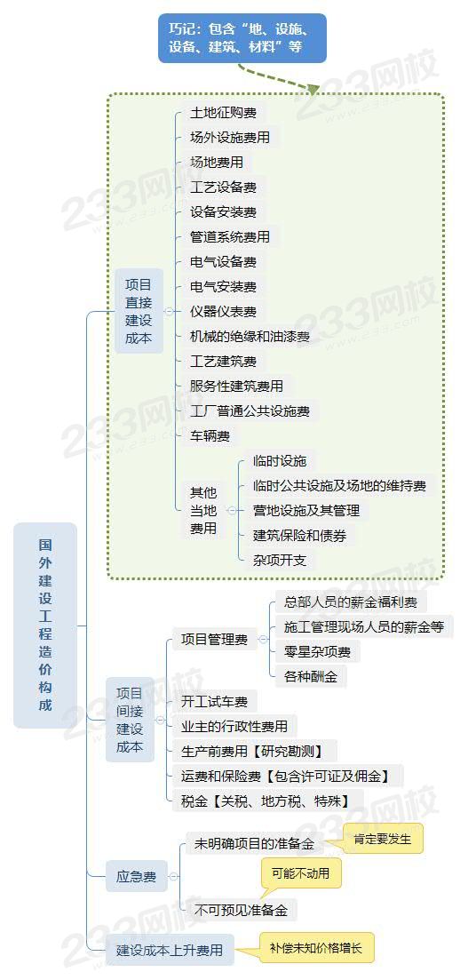 国外建设工程造价构成.jpg