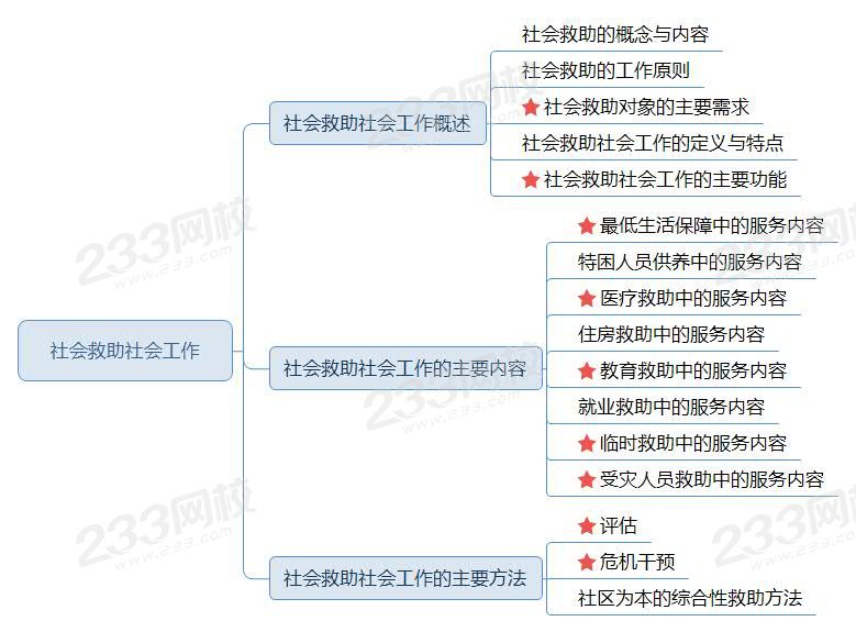 社会救助社会工作思维导图2020.jpg