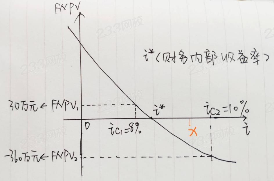 年年考!一建《经济》财务净现值&财务