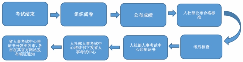 山东监理工程师合格证书领取高频问题解答