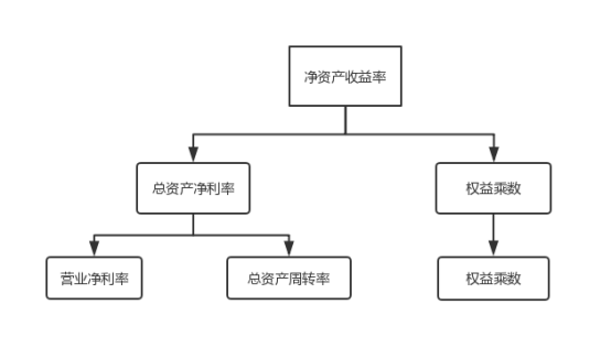 改进前的杜邦分析法.png