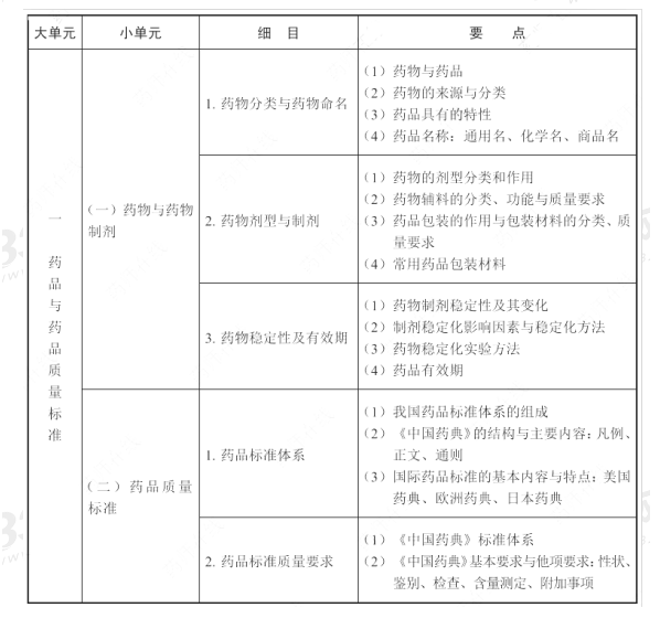 2021年执业药师《药学专业知识一》考试大纲.png