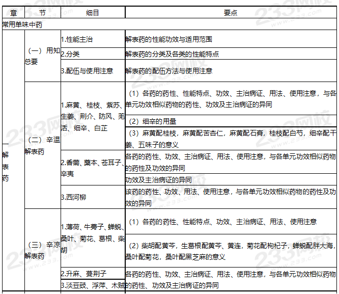 2021年执业药师《中药学专业知识二》考试大纲.png