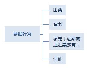 票据行为种类.png