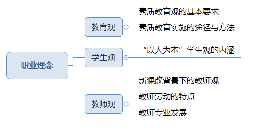 教师职业理念重要考点.png