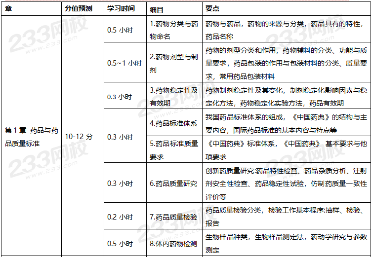 2021年执业药师《药一》学习计划表01.png