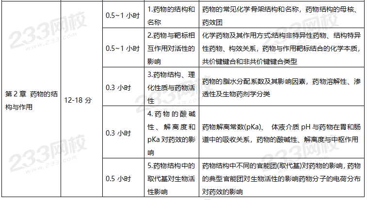 2021年执业药师《药一》学习计划表02.png