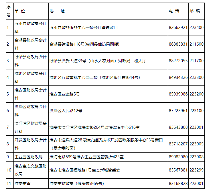 中级会计职称领证地点及联系电话