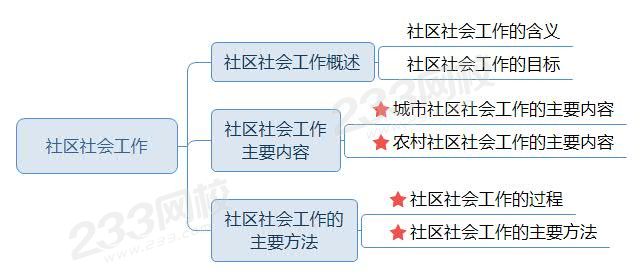 社区社会工作思维导图.jpg