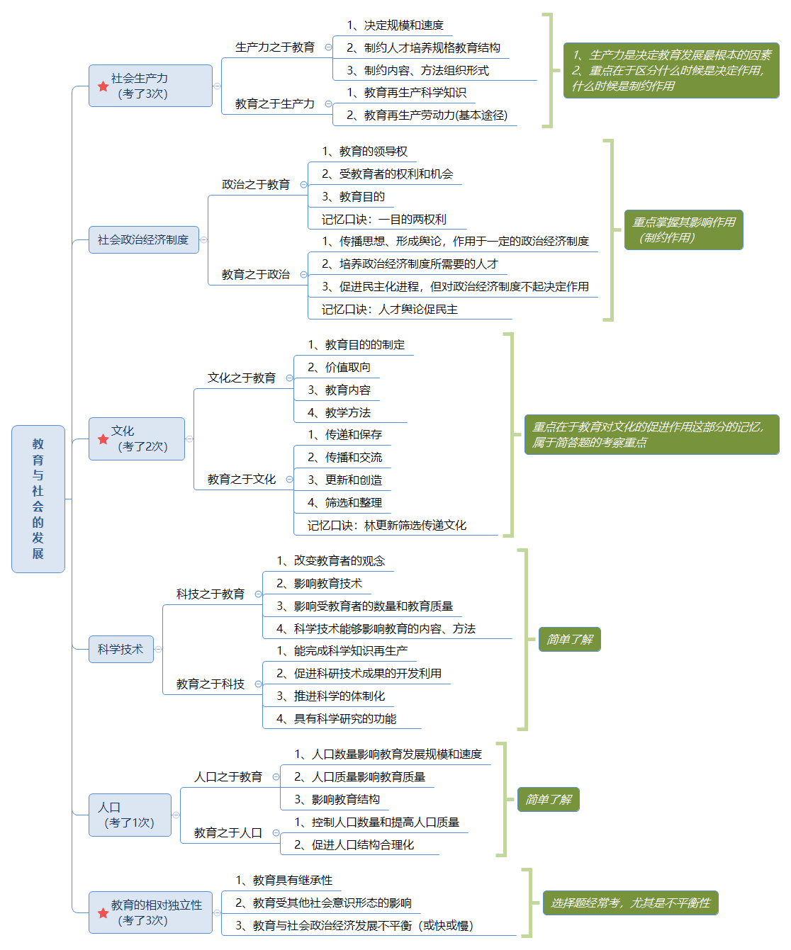 教 育 与 社 会 的 发 展.png