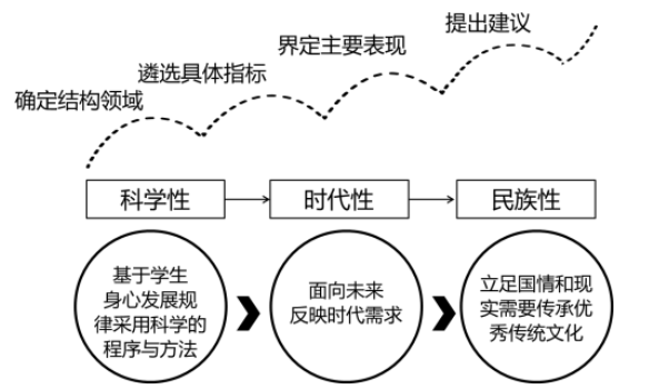 学生核心素养目标与原则.png