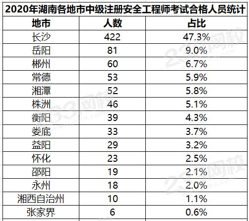 2020年湖南中级安全工程师考试合格人数