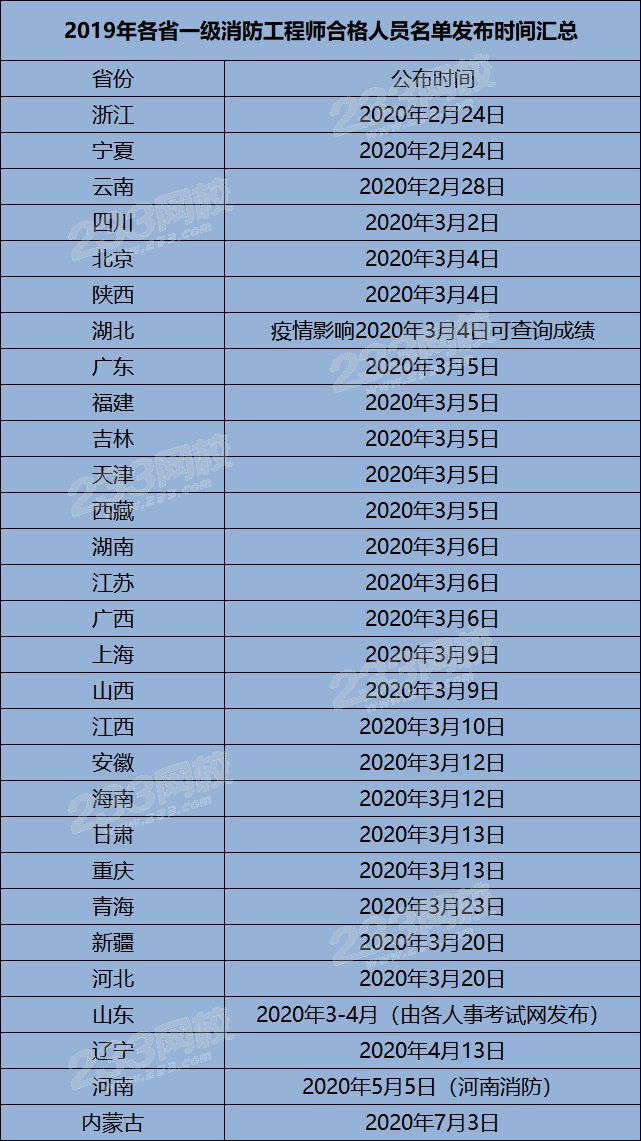 2019年一级消防工程师合格人员名单发布时间.png