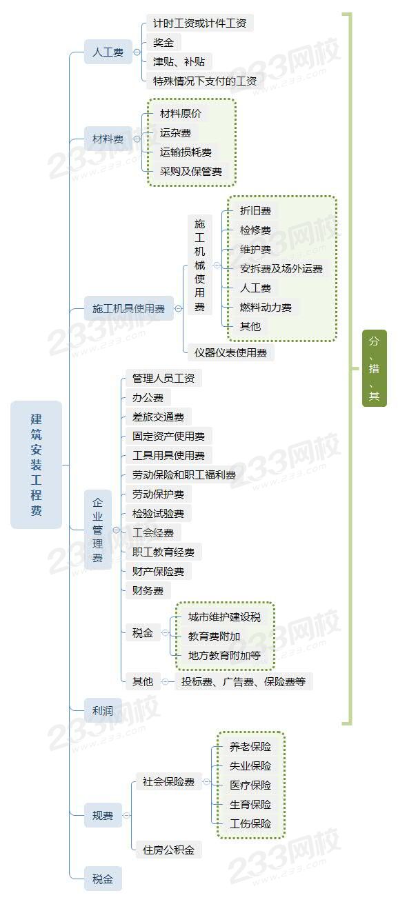 建筑安装工程费构成.jpg