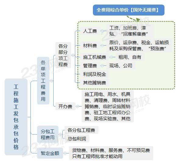 工程施工发包承包价格.jpg