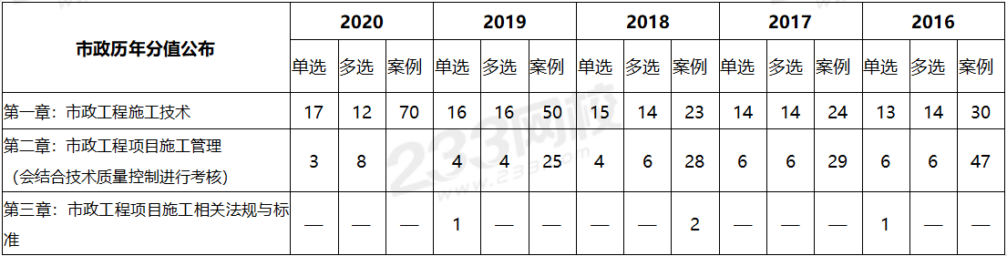 二建市政历年章节分值分布情况