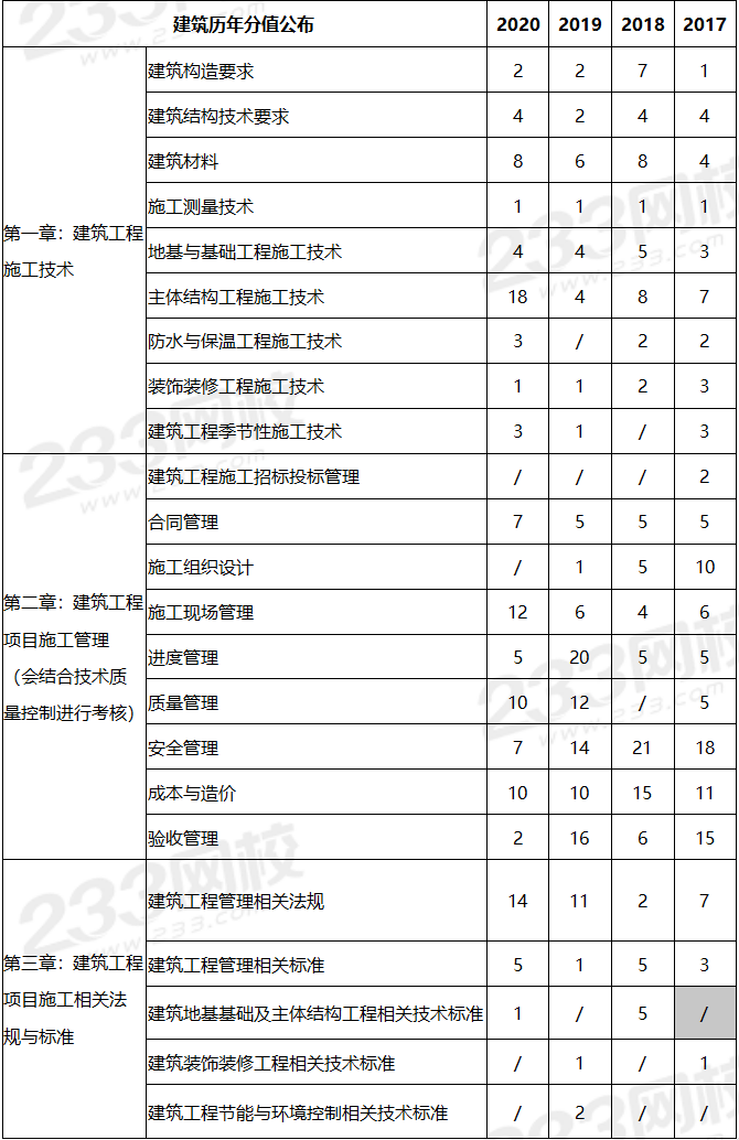 二建建筑历年章节分值分布情况