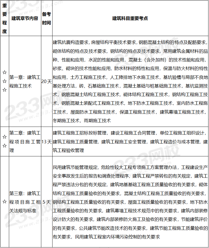 二建建筑各章学习计划表