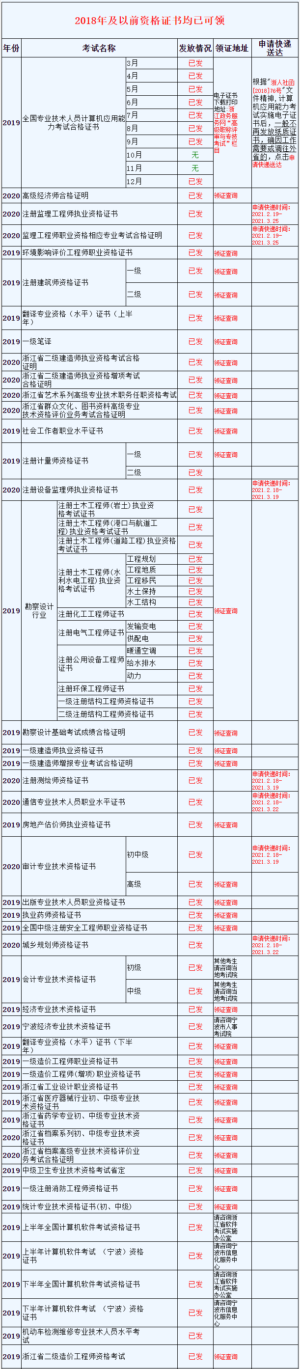 2020年浙江监理工程师合格证书邮寄申请时间