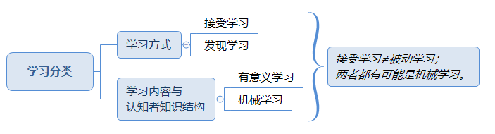 有意义学习分类.png