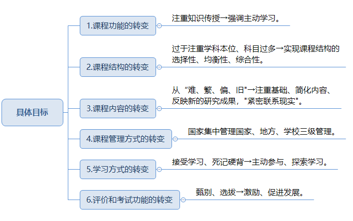 基础教育课程改革基本目标.png