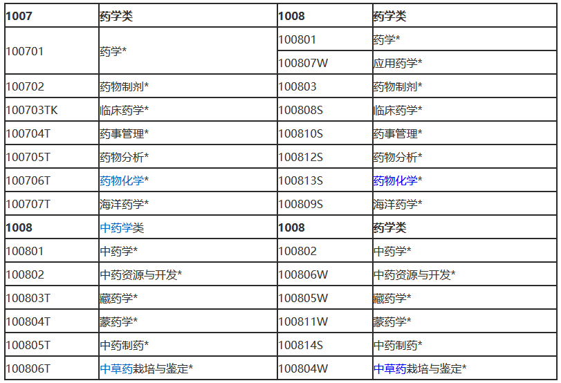 本科及以上学历，药学/中药学专业.png