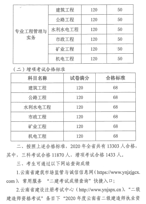 2020年云南二级建造师成绩合格标准