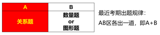 逻辑关系考题规律.png