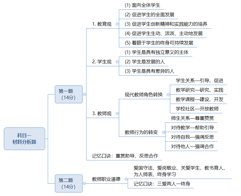 综合素质材料分析理论.png