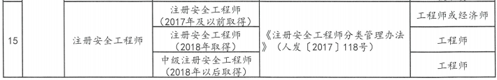 云南省专业技术人员职业资格与职称对应关系表