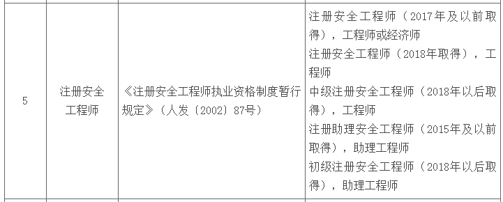 青海省部分专业技术类职业资格与职称对应目录