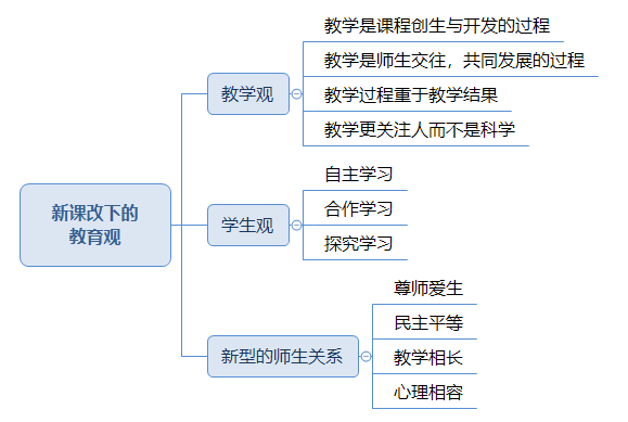 新课改下的教育观.png