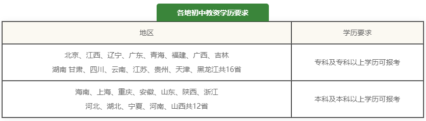 教师证报考学历要求